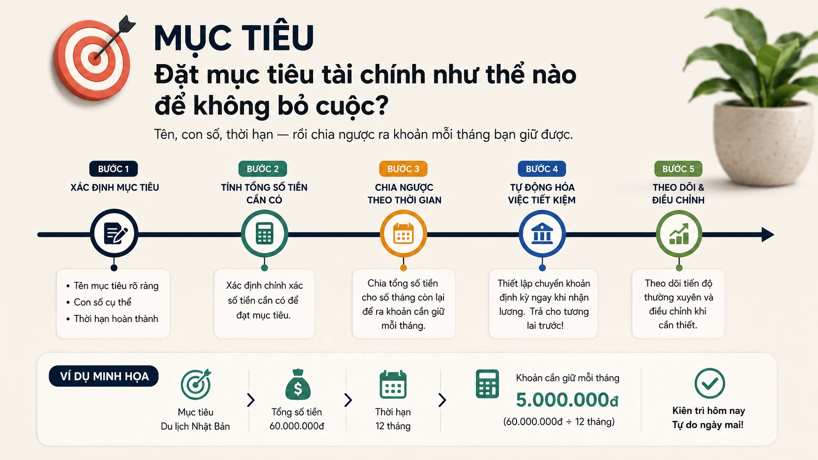 Đường tiến độ năm bước đặt mục tiêu tài chính: xác định mục tiêu, tính tổng số tiền cần có, chia ngược theo thời gian, tự động hoá việc tiết kiệm, theo dõi và điều chỉnh